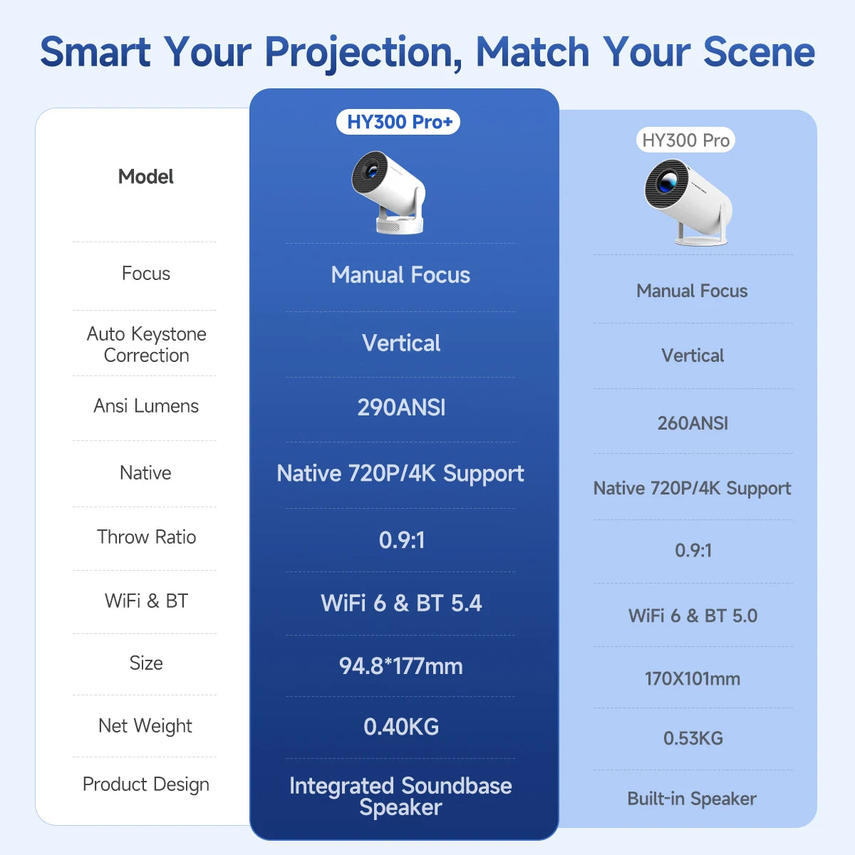 Magcubic HY300 Pro+ 4K Android 11 Portable Projector 8000 Lumens WiFi 6 BT5.4 Outdoor Theater 5W HiFi Speaker 720P HD Supported